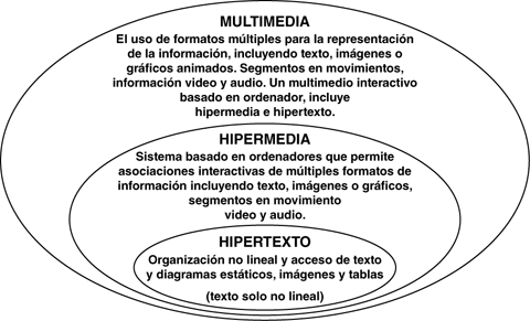 Nociones De Hipertexto, Hipermedia Y Multimedia